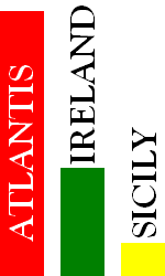 A chart depicting the relative surface areas of Atlantis' central plain (red), Ireland (green) and Sicily (yellow).